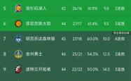 美加墨世界杯-火箭六分憾负勇士两连败继续，NBA西部积分榜全新变动揭晓，掘金稳居第三
