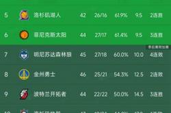 美加墨世界杯-火箭六分憾负勇士两连败继续，NBA西部积分榜全新变动揭晓，掘金稳居第三