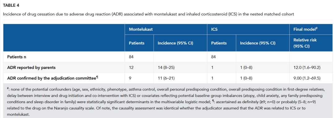 孟鲁司特或致抑郁，儿童用药安全如何保障？
