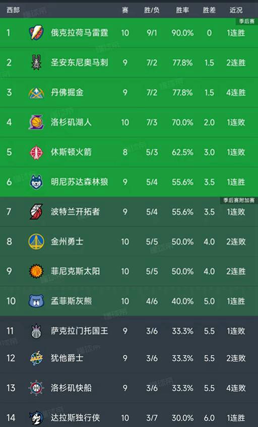 NBA西部最新积分榜揭晓！